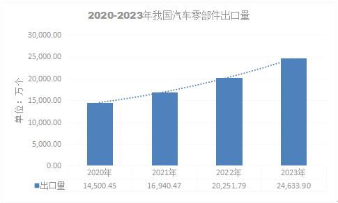 2024年汽車(chē)零部件市場(chǎng)現(xiàn)狀及汽車(chē)零部件產(chǎn)品主要海外市場(chǎng)分布情況分析